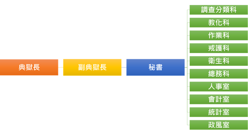 屏監組織架構