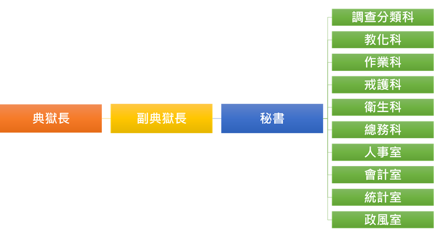 圖片以架構圖方式呈現本監組織架構。