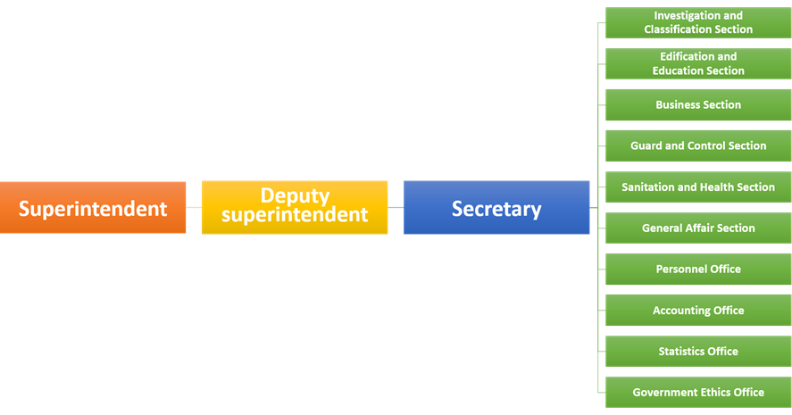 The prison, under the Dept. of Corrections, Ministry of Justice, has a superintendent, deputy, and secretary managing six sections (Investigation, Education, Business, Health, Control, General Affairs) and four offices (Personnel, Accounting, Statistics, Ethics).