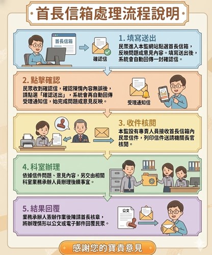 首長信箱流程說明圖